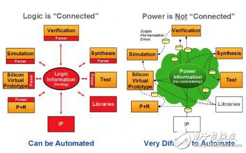 利用先進的EDA工具應(yīng)對低功耗設(shè)計挑戰(zhàn)