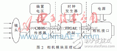 利用FPGA+DSP相配合的全景視覺系統(tǒng)方案設(shè)計詳解