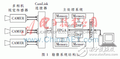 利用FPGA+DSP相配合的全景視覺系統(tǒng)方案設(shè)計詳解