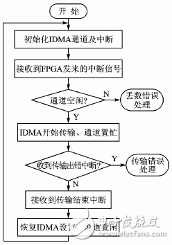 基于MPC8260和FPGA的DMA接口設(shè)計(jì)