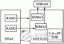 基于MPC8260和FPGA的DMA接口設(shè)計(jì)