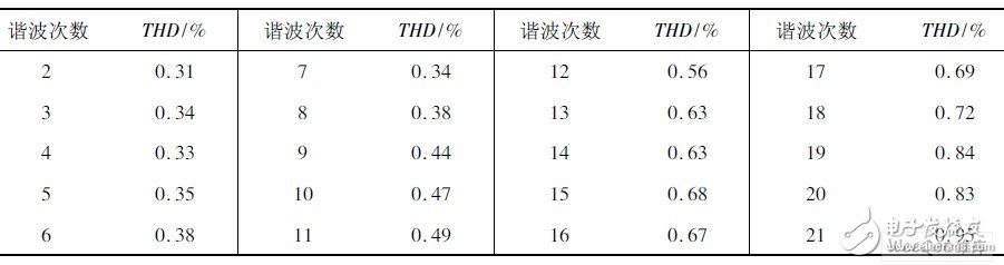 諧波電壓源輸出單次諧波時的畸變率