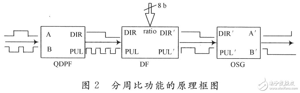 基于FPGA的伺服驅(qū)動(dòng)器分周比設(shè)計(jì)與實(shí)現(xiàn)