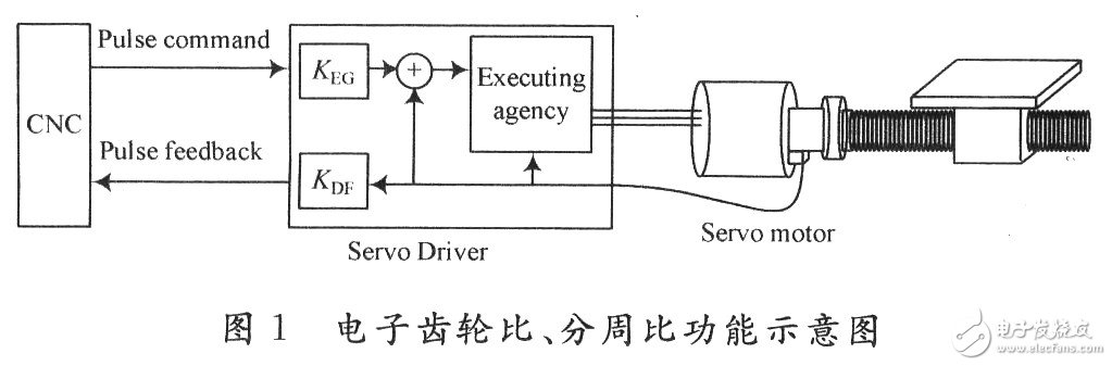 基于FPGA的伺服驅(qū)動(dòng)器分周比設(shè)計(jì)與實(shí)現(xiàn)