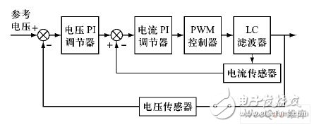 電壓、電流雙閉環(huán)PI 控制原理框圖