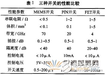 RF MEMS關(guān)鍵技術(shù)與器件