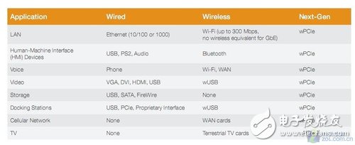 無線新未來 WiGig和wPCIe技術(shù)標準簡析 