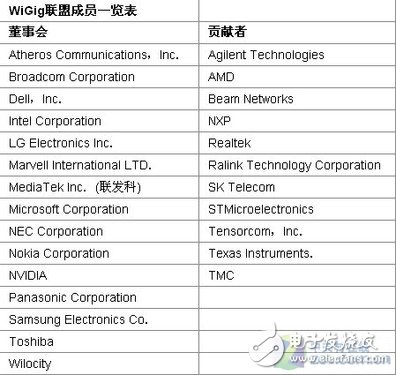 無(wú)線(xiàn)新未來(lái) 看WiGig聯(lián)盟全新wPCIe技術(shù) 