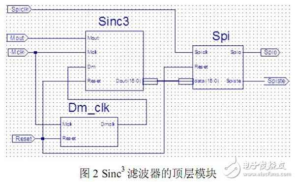 以FPGA為基礎(chǔ)的Σ-? 轉(zhuǎn)換中抽取濾波器的設(shè)計(jì)過程詳解