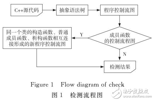 C++內存泄漏分析方法