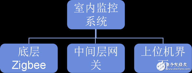 基于WSN的室內環(huán)境監(jiān)控系統