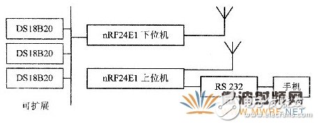 基于射頻微功率芯片的測溫系統(tǒng)設(shè)計