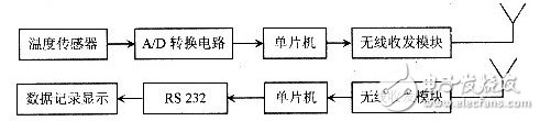 基于射頻微功率芯片的測溫系統(tǒng)設(shè)計