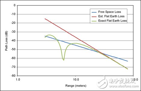 ISM RF產(chǎn)品的無線鏈路預(yù)算表