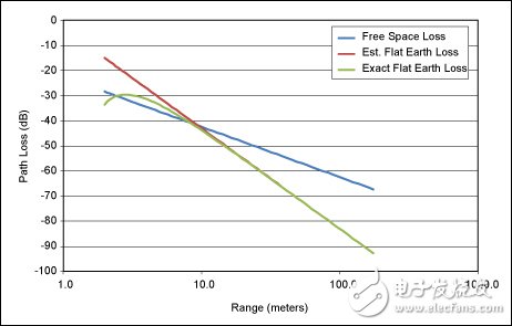 ISM RF產品的無線鏈路預算表