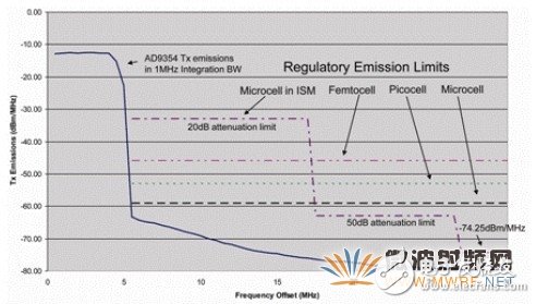 應(yīng)用于基站的WiMAX CPE收發(fā)器介紹