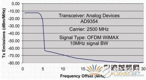 應(yīng)用于基站的WiMAX CPE收發(fā)器介紹