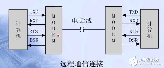 單片機(jī)串口通信基礎(chǔ)