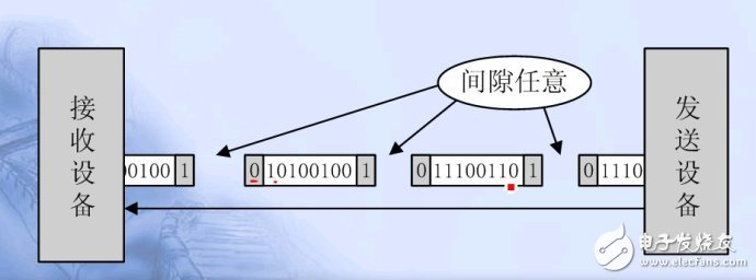 單片機串口通信基礎(chǔ)