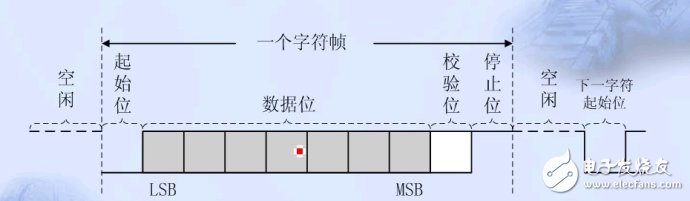 單片機串口通信基礎(chǔ)