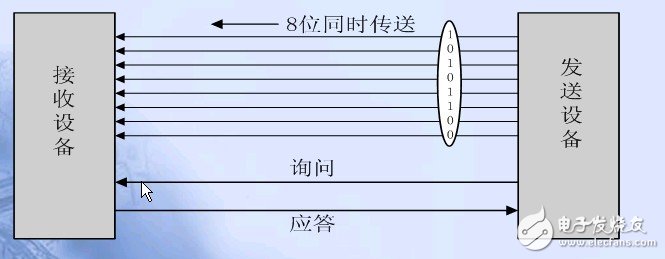 單片機串口通信基礎(chǔ)