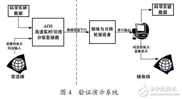 以FPGA技術(shù)為基礎(chǔ)的高速實(shí)時(shí)/回放分級(jí)復(fù)接器技術(shù)方案設(shè)計(jì)詳解