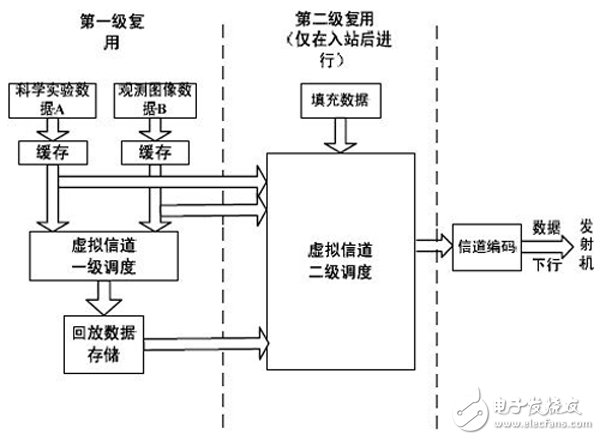 以FPGA技術(shù)為基礎(chǔ)的高速實(shí)時(shí)/回放分級(jí)復(fù)接器技術(shù)方案設(shè)計(jì)詳解