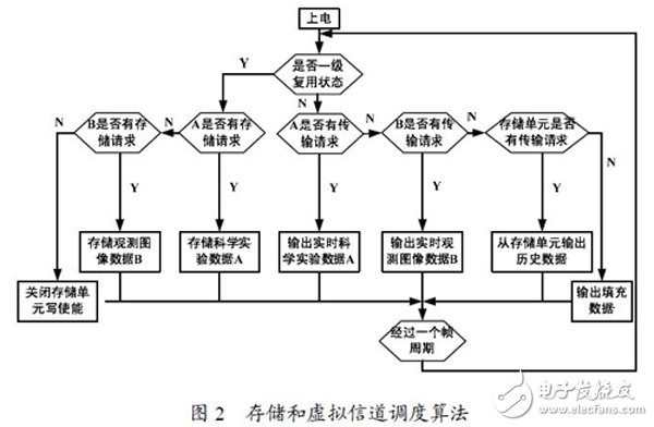 以FPGA技術(shù)為基礎(chǔ)的高速實(shí)時(shí)/回放分級(jí)復(fù)接器技術(shù)方案設(shè)計(jì)詳解