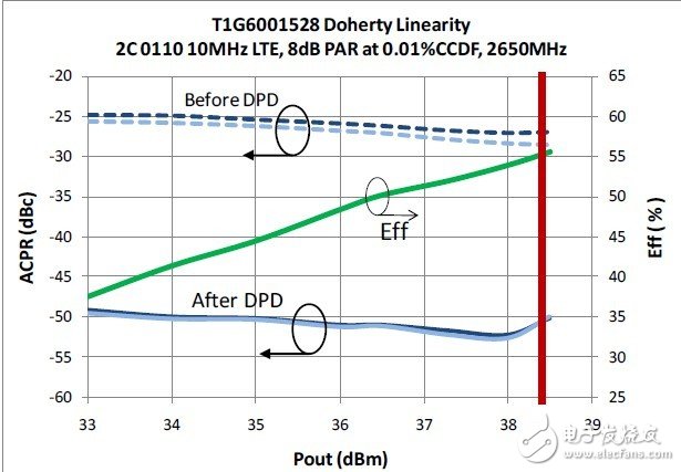 圖 9. DPD 性能的鄰信道功率比