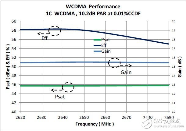 圖7. 頻率范圍以外的Psat、 效率、增益變化