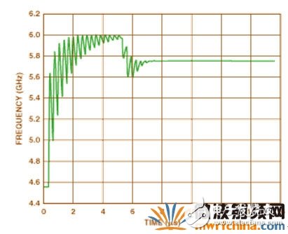 圖3 可調(diào)諧的IF電路鎖定時間