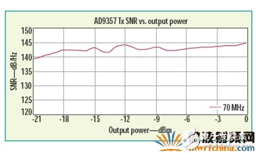 RF收發(fā)器在載波偏移70MHz 處發(fā)送SNR 與輸出功率的關(guān)系