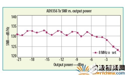 RF收發(fā)器在載波偏移8MHz 處發(fā)送SNR 與輸出功率的關(guān)系