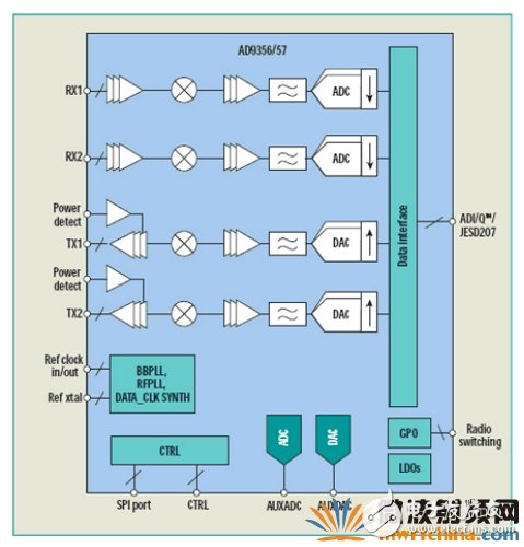 RF收發(fā)器的高度集成降低3G 和4G微蜂窩和微微蜂窩系統(tǒng)的功耗和成本