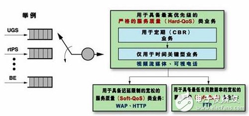 以FPGA的MAC子系統(tǒng)應用打造的WiMAX產(chǎn)品設(shè)計全面解析