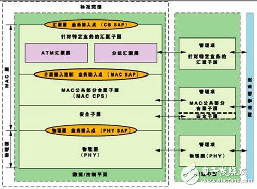 以FPGA的MAC子系統(tǒng)應用打造的WiMAX產(chǎn)品設(shè)計全面解析