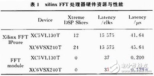 基于FPGA的雙通道的頻譜及其在調(diào)節(jié)磁共振譜儀中的應(yīng)用方案詳解