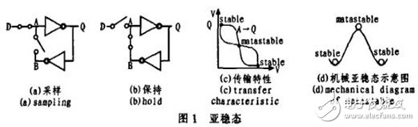 一種基于FPGA的真隨機數(shù)發(fā)生器設(shè)計與實現(xiàn)