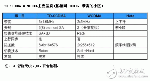 TD-SCDMA與其他3G技術(shù)介紹