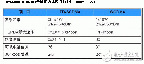 TD-SCDMA與其他3G技術(shù)介紹