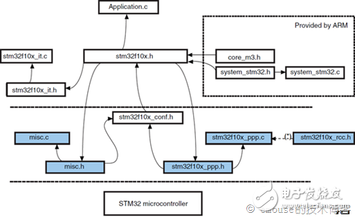 （一）STM32固件庫(kù)詳解（轉(zhuǎn)載）