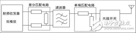 RF收發(fā)器接收端口差分匹配電路計(jì)算方法