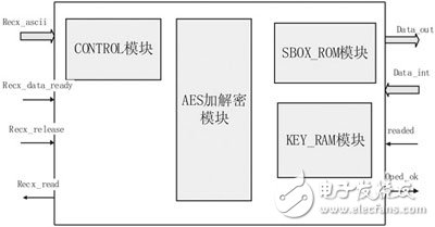 安全通信系統(tǒng)的FPGA實(shí)現(xiàn)