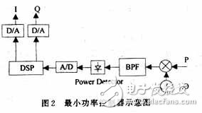 RF功率放大器的自適應(yīng)前饋線性化技術(shù)