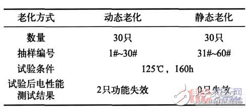 關(guān)于FPGA電路動態(tài)老化設(shè)計研究過程詳解