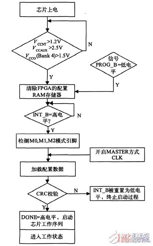 關(guān)于FPGA電路動態(tài)老化設(shè)計研究過程詳解