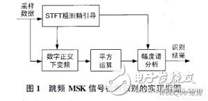 一種跳頻MSK信號檢測算法及FPGA實現(xiàn)