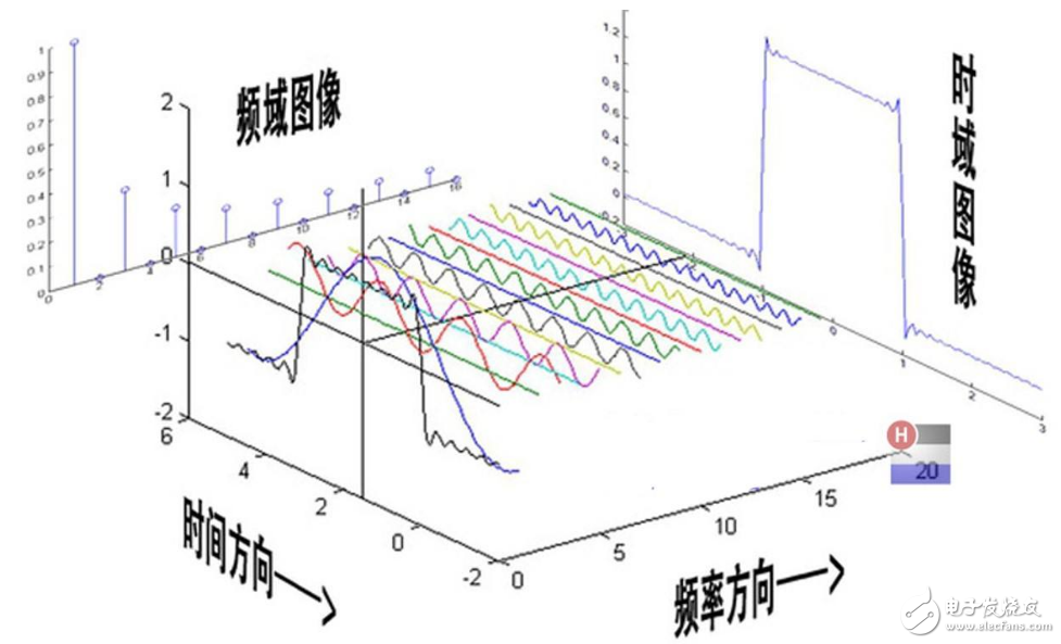 傅里葉變換怎么發(fā)現(xiàn)的_傅里葉變換有什么用