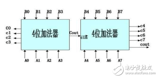 八位加法器仿真波形圖設(shè)計(jì)解析