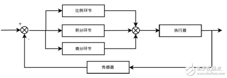 PID連續(xù)控制算法的表達式以及C語言實現(xiàn)